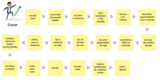 Jornada do Usuário Cézar