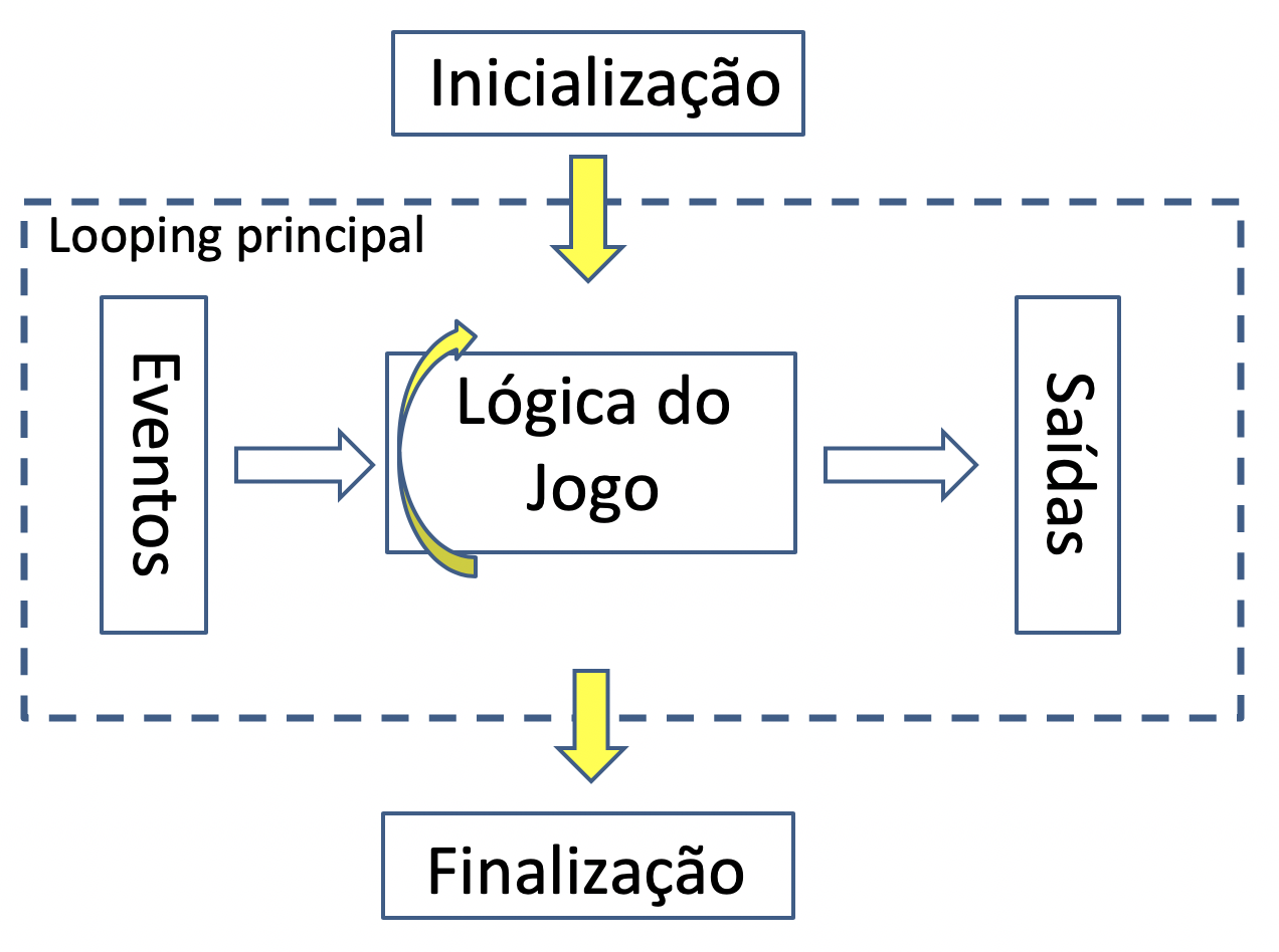 Estrutura básica de um jogo
