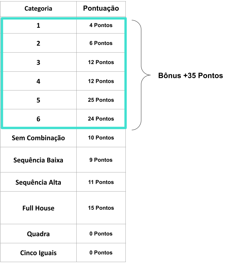 Exemplo de pontuação bônus.