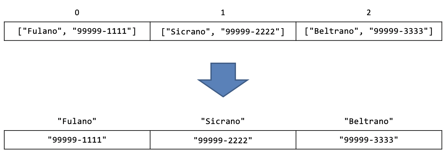 Equivalência de uma lista para um dicionário.