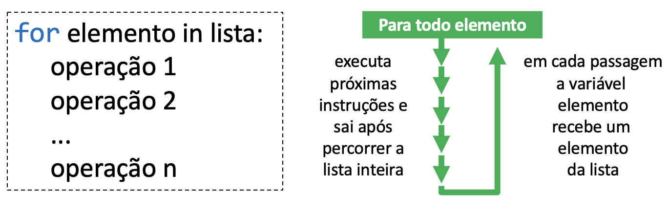 A repetição `for`