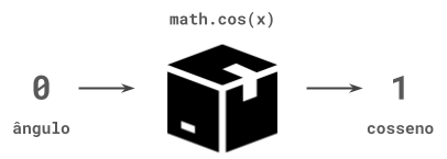 Função math.cos representada como uma caixa preta.