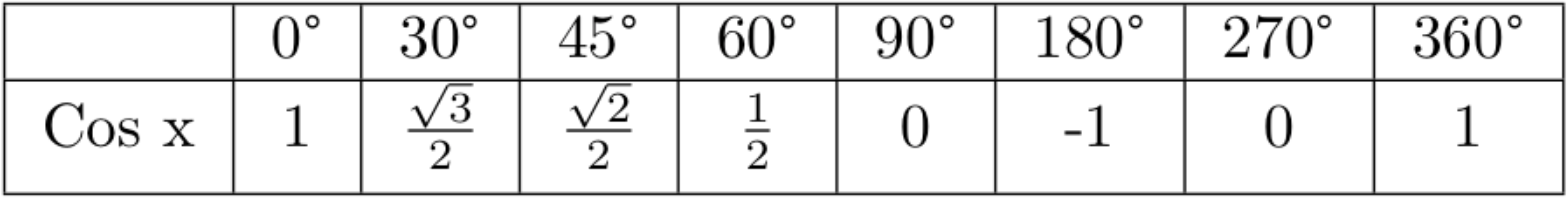 Tabela com alguns valores de cosseno.