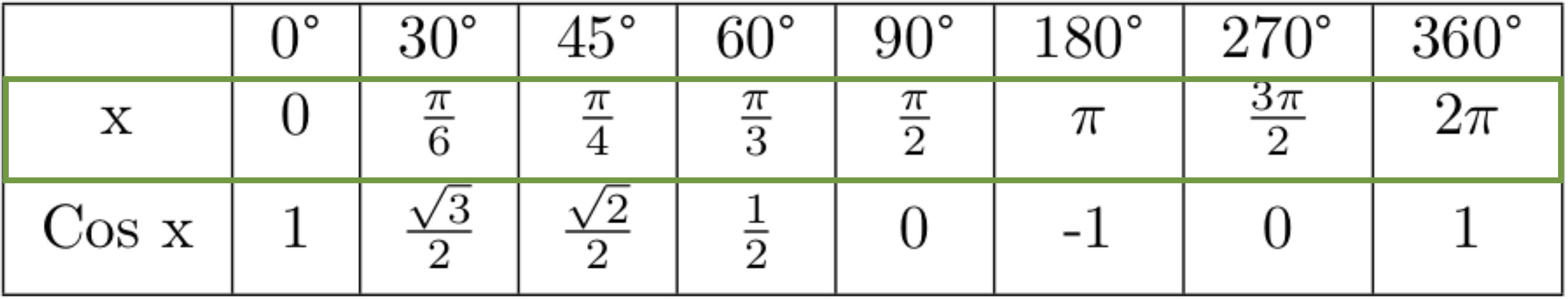 Valores dos ângulos em radianos.