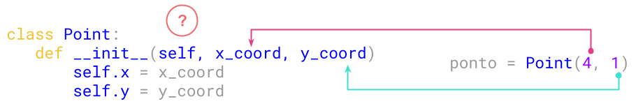 Criando um ponto.