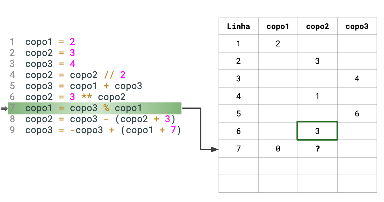 Teste de mesa para o desafio dos três copos, no momento em que o interpretador Python está lendo a linha 7.
