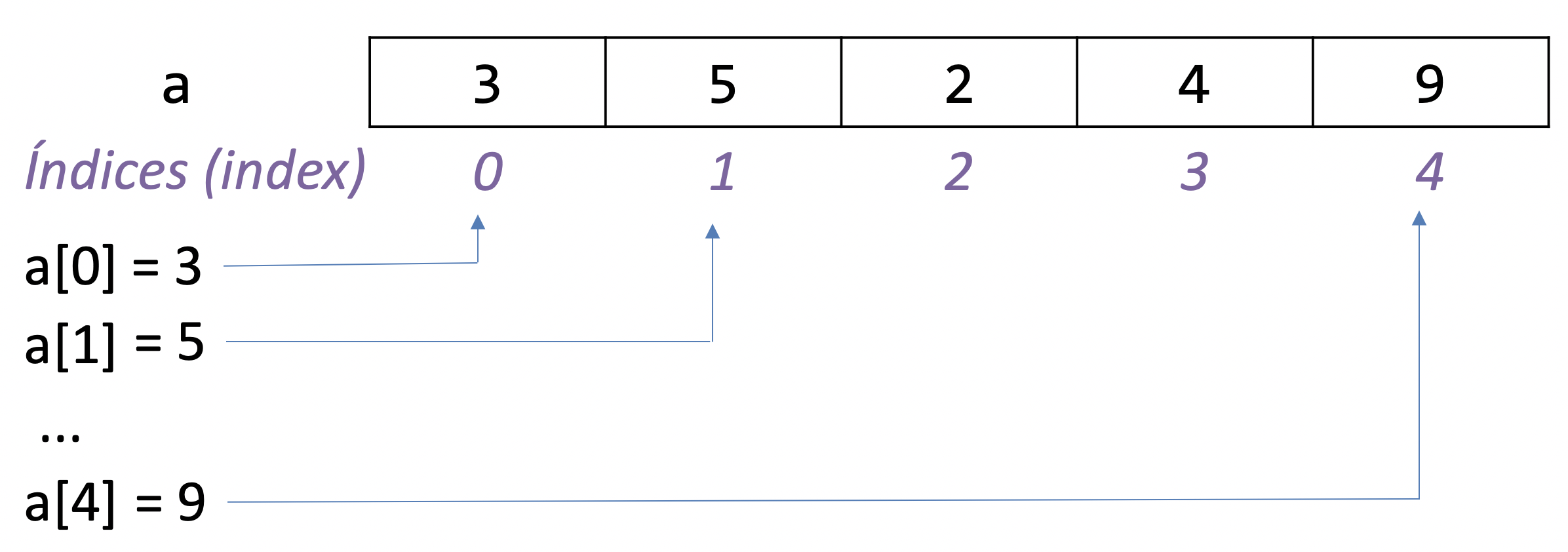 Os elementos da lista são acessados através dos índices.