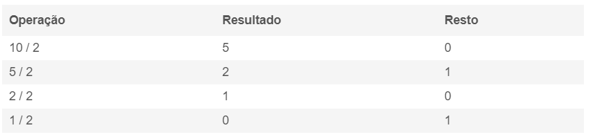 Exemplo de conversão de decimal para binário