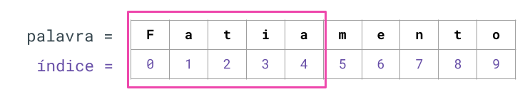 Resultado do fatiamento dos índices 0 a 5.
