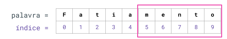 Resultado do fatiamento dos índices 5 a 10.