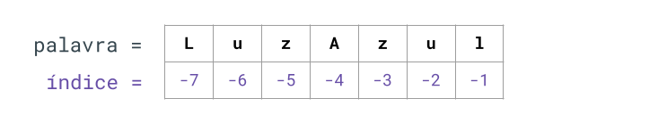 Resultado do fatiamento dos índices -1 a -8, pulando -1 em -1.