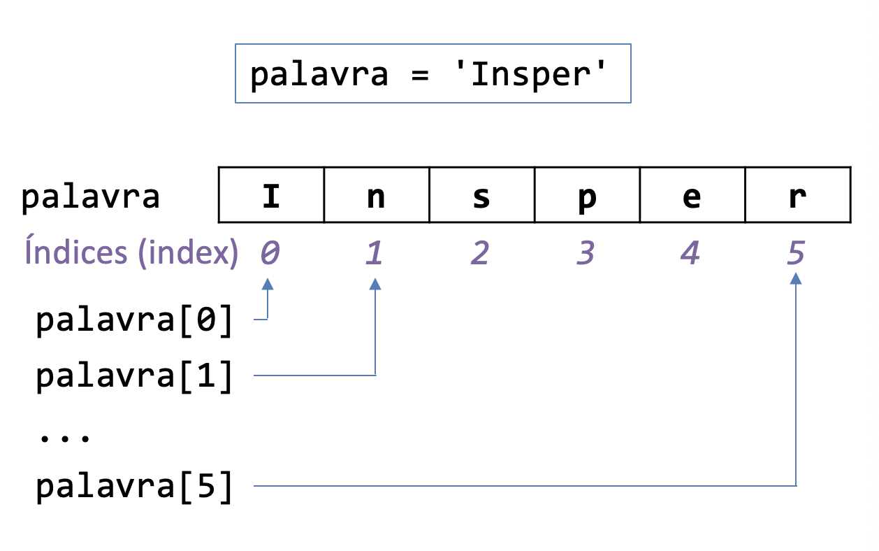 Uma string é uma cadeia (sequência) de caracteres.