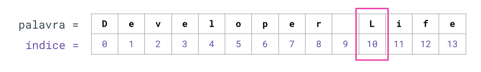 Letra na posição 10 da string 'Developer Life'