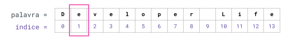 Utilização do método .find para encontrar a letra 'e'