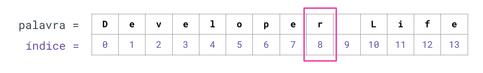 Utilização do método .find para encontrar a letra 'r'